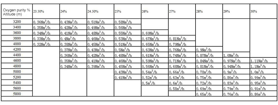 How to adjust the capacity of oxygen generator in oxygen enriching room at different altitudes-1.jpg