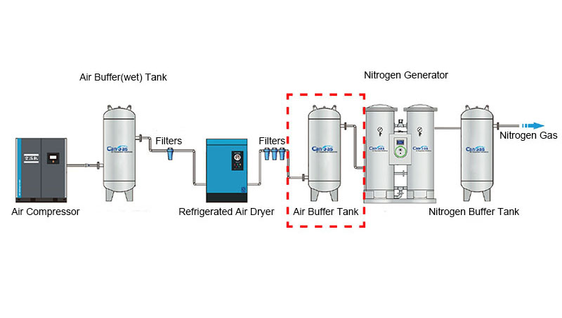What is the appropriate size of the air buffer tank in PSA nitrogen production.jpg