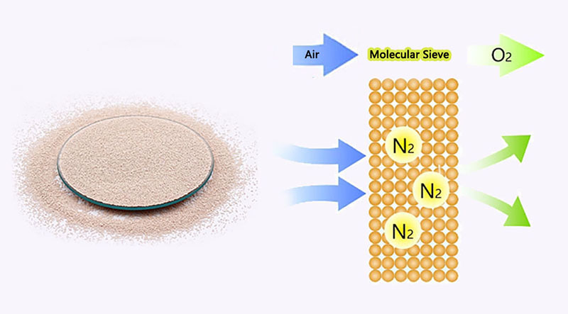 Are the molecular sieves used in PSA and VPSA oxygen generators the same.jpg