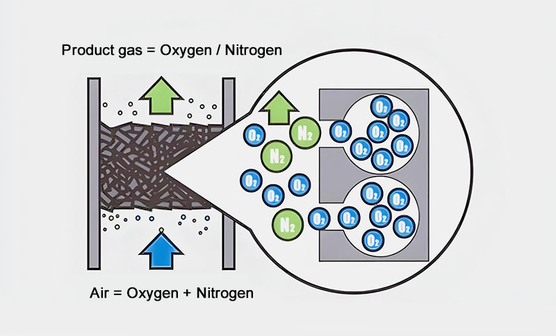 What is the adsorption pressure for Pressure Swing Adsorption (PSA) equipment What is the adsorption pressure for Pressure Swing Adsorption (PSA) equipment