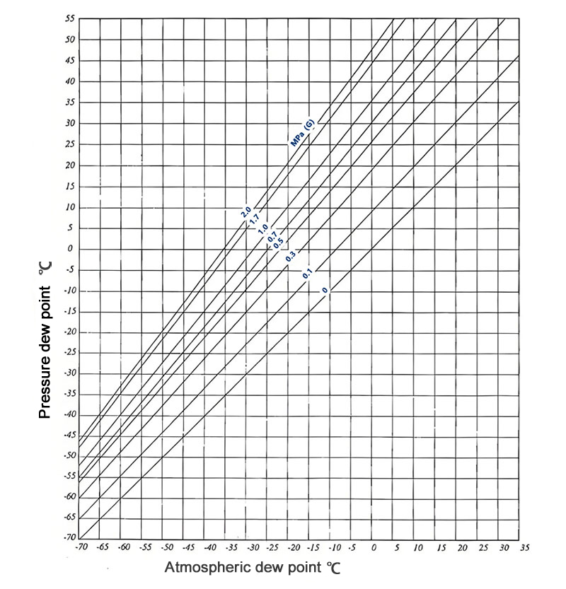 PSA Nitrogen/Oxygen Systems: Why Dew Point Monitoring Is Essential