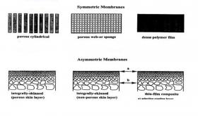 What is the membrane nitrogen generator?