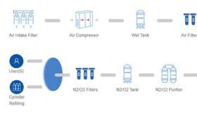 Advantages of PSA molecular sieve pressure swing adsorption oxygen production technology
